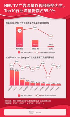 2019中國(guó)互聯(lián)網(wǎng)廣告流量報(bào)告 數(shù)字營(yíng)銷(xiāo)流量首次下滑與食品互聯(lián)網(wǎng)銷(xiāo)售的挑戰(zhàn)與機(jī)遇